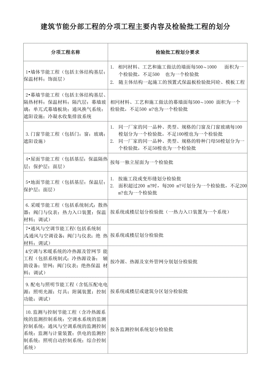 建筑节能工程检验批划分_第1页