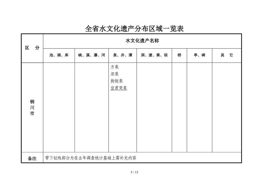 全省水文化遗产分布区域一览表_第5页