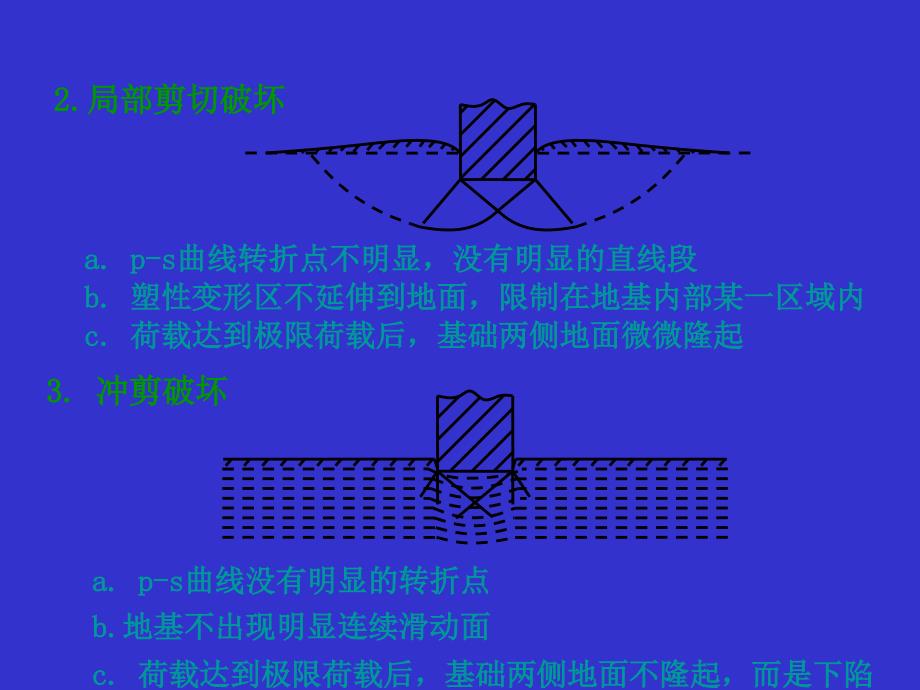 教学课件第10章地基承载力_第4页