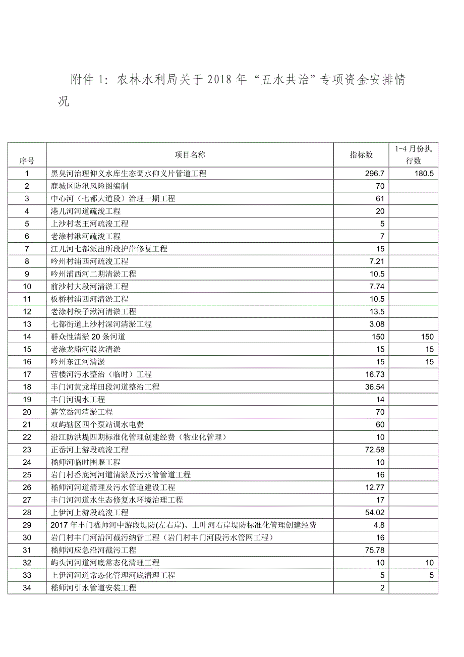 2018年五水共治专项资金公开_第2页