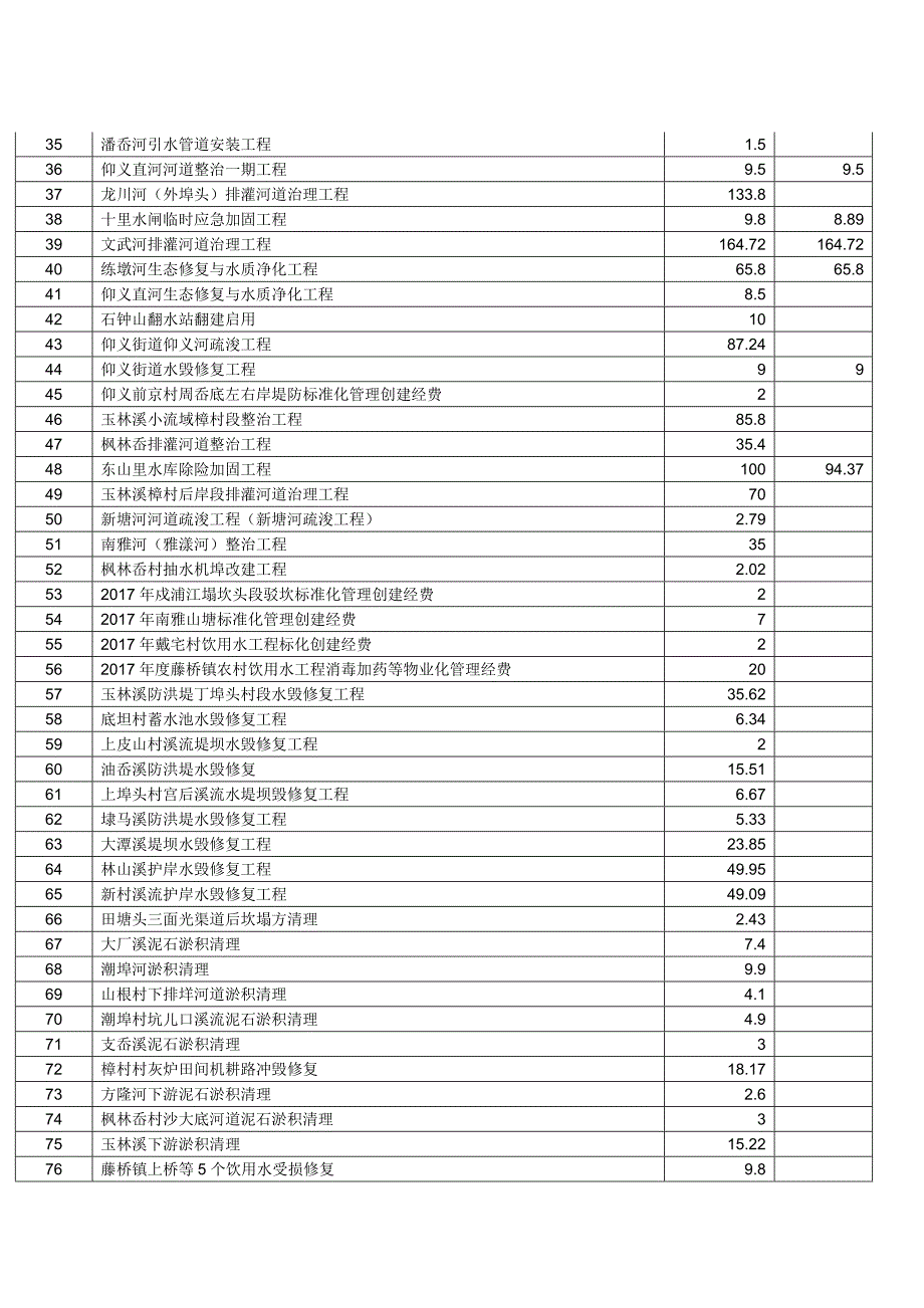 2018年五水共治专项资金公开_第3页