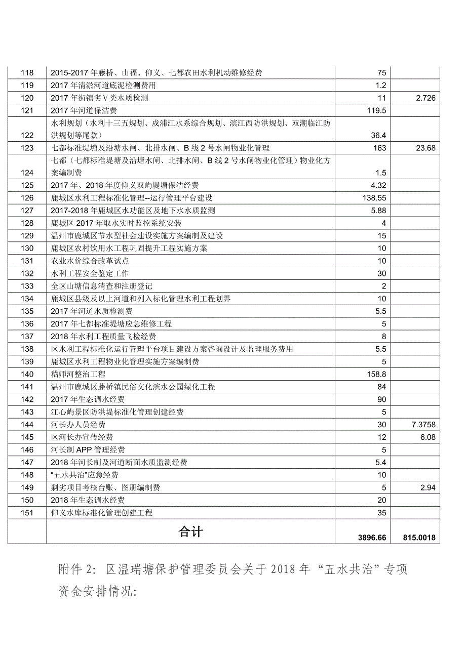 2018年五水共治专项资金公开_第5页