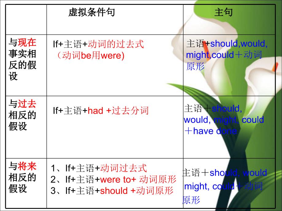 十四节课串讲四六级语法第二讲_第3页