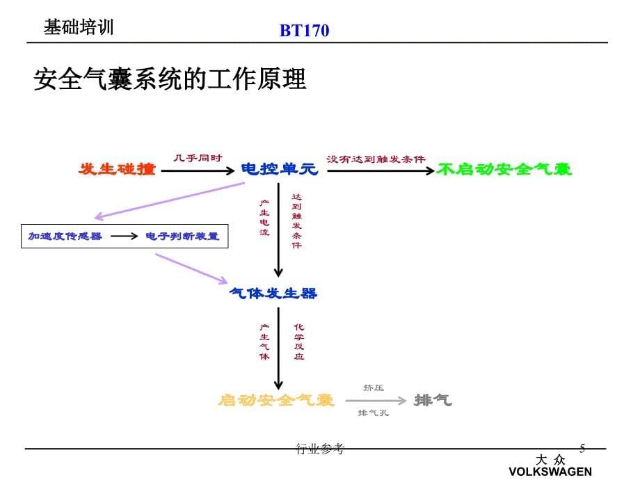 大众车安全气囊系统【专业知识】_第5页