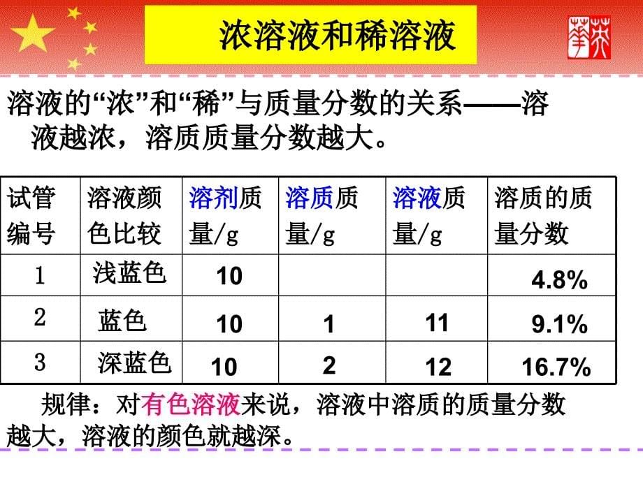 课题3溶液的浓度用_第5页