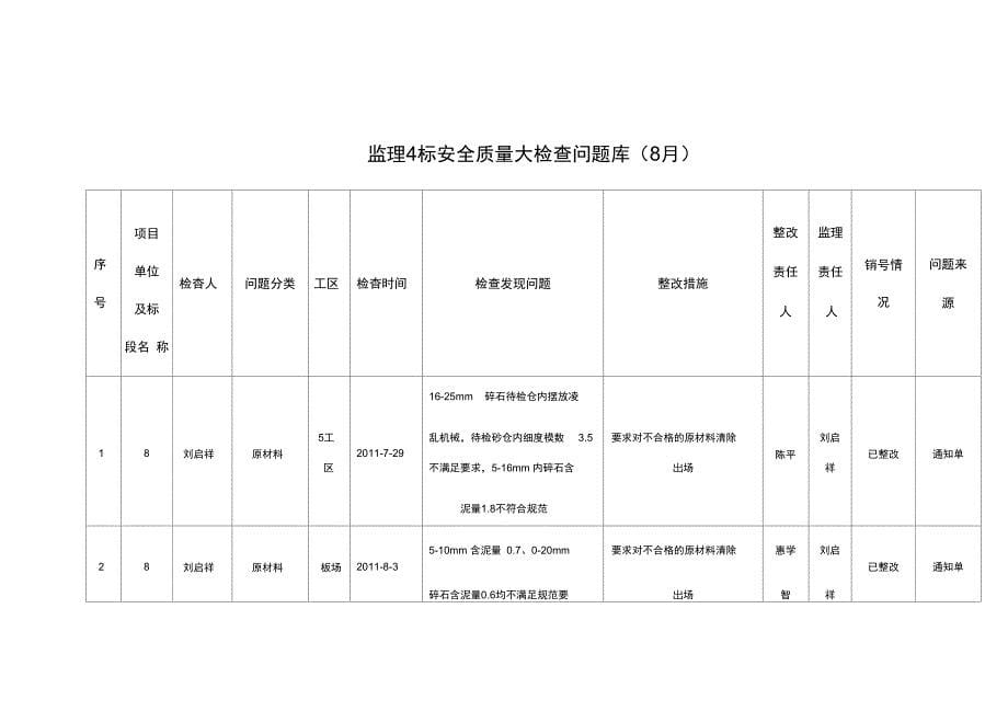 整理工地例会汇报材料8月_第5页