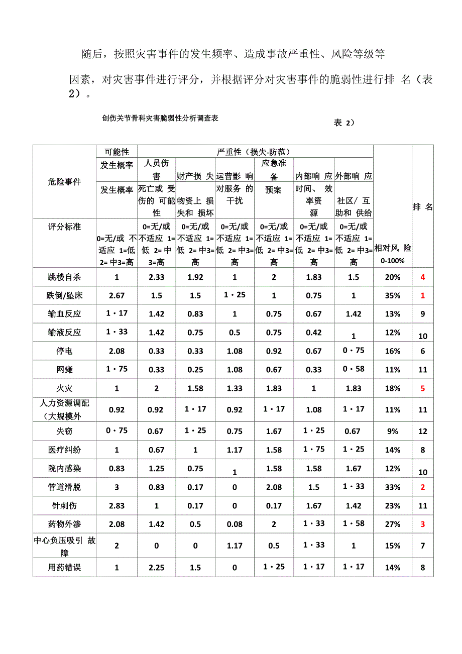 创伤关节骨科灾害脆弱性分析_第2页