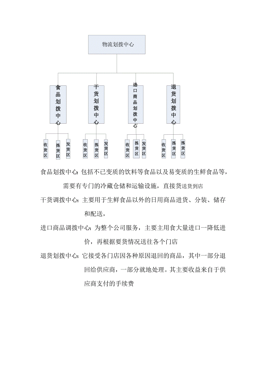 物流信息管理流程图_第3页