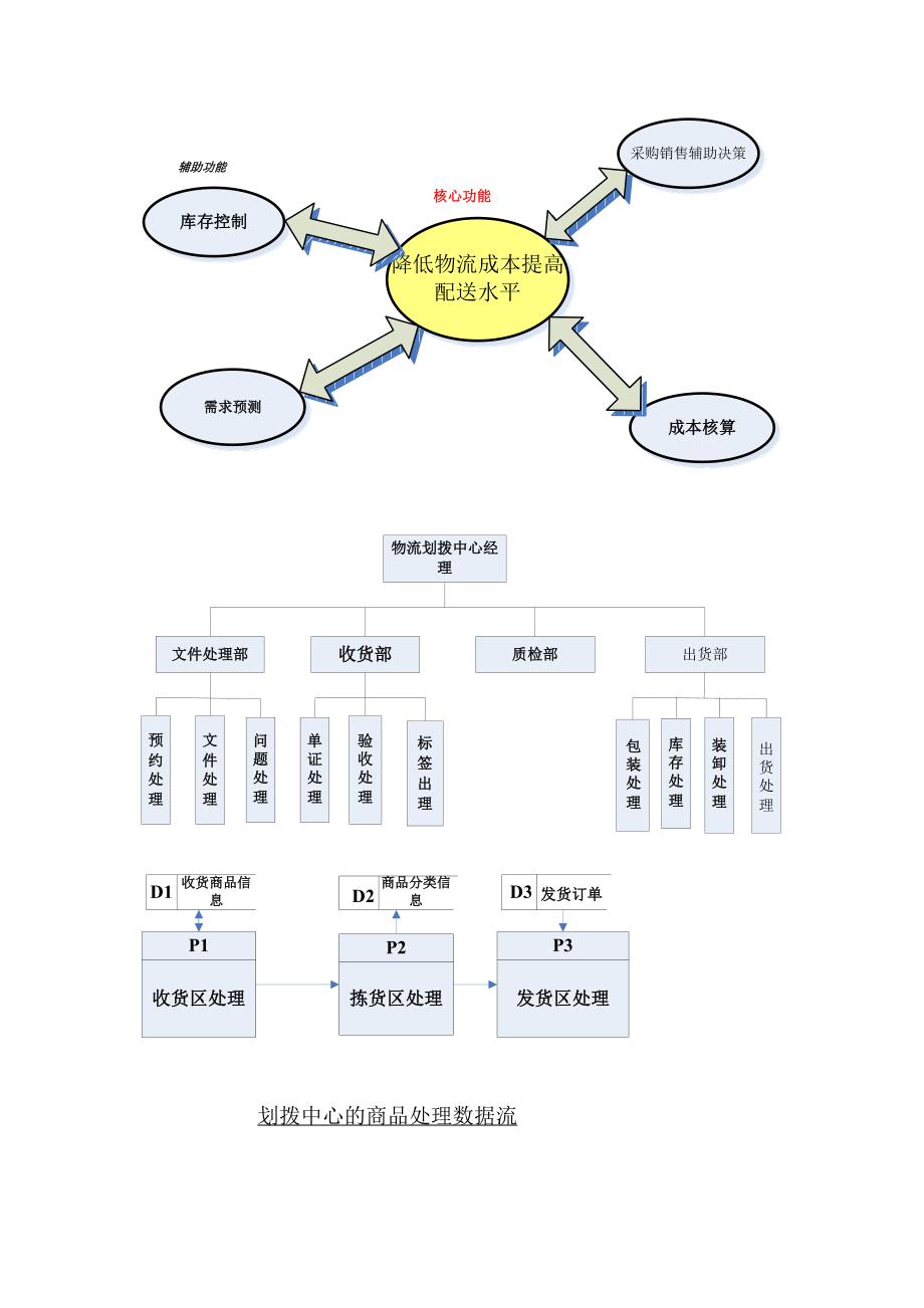 物流信息管理流程图_第4页