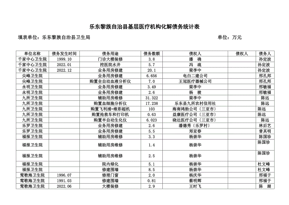 最新乐东黎族自治县基层医疗机构化解债务统计表_第2页