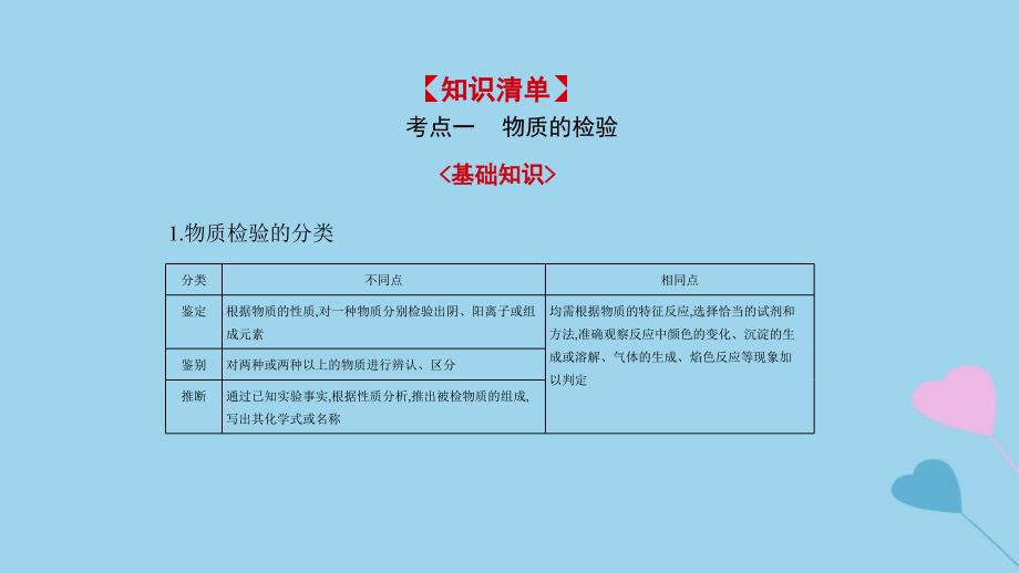 2019高考化学一轮复习 第22讲 物质的检验、分离和提纯课件_第2页