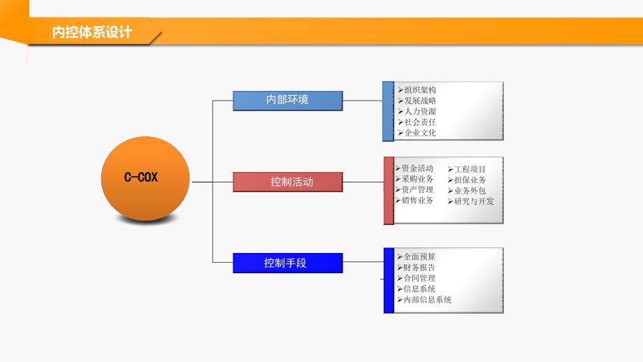 内控信息化MARXPPT课件_第4页