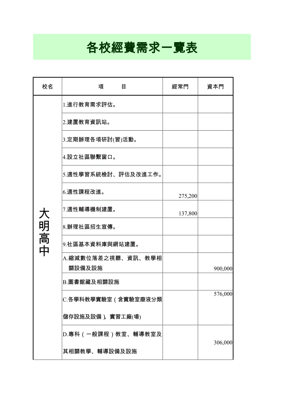 各校经费需求一览表.doc_第1页