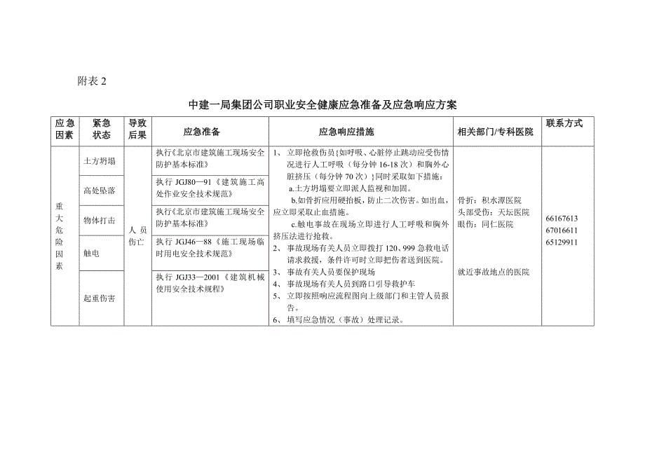 新《施工组织方案范文》OHS应急预案_第5页