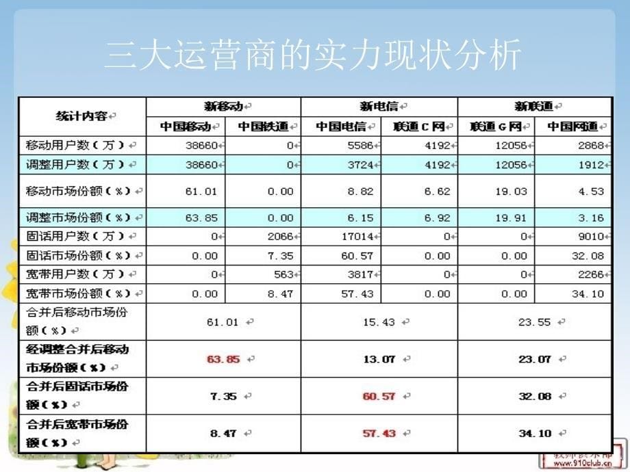 三大运营商市场分析PPT_第5页