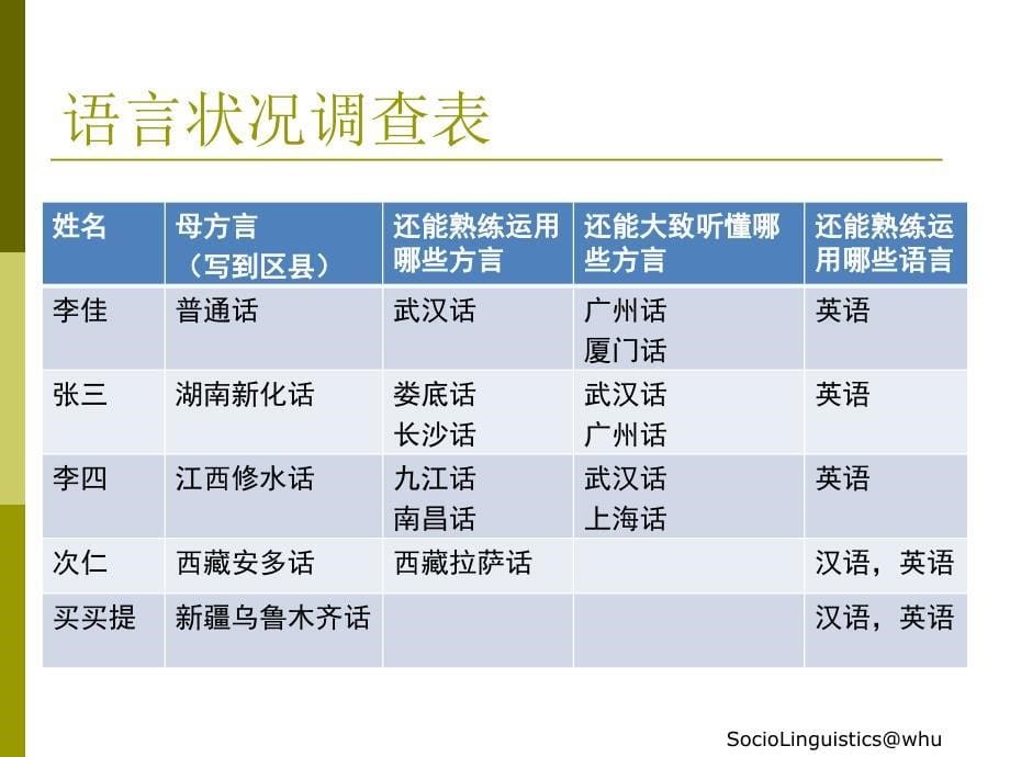 社会语言学第一讲导论地理方言与社会方言_第5页