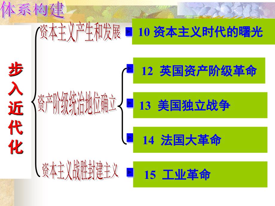 第四单元-步入近代化-复习ppt课件(人教新课标九年级上)_第4页