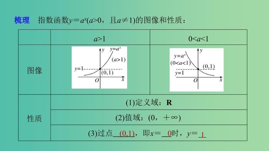 2019高考数学总复习 第二章 基本初等函数（Ⅰ）2.1.2 指数函数及其性质（第一课时）课件 新人教A版必修1.ppt_第5页