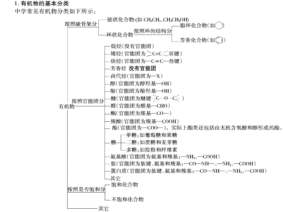 有机复习公开课课件有机化学的组成与结构_第4页