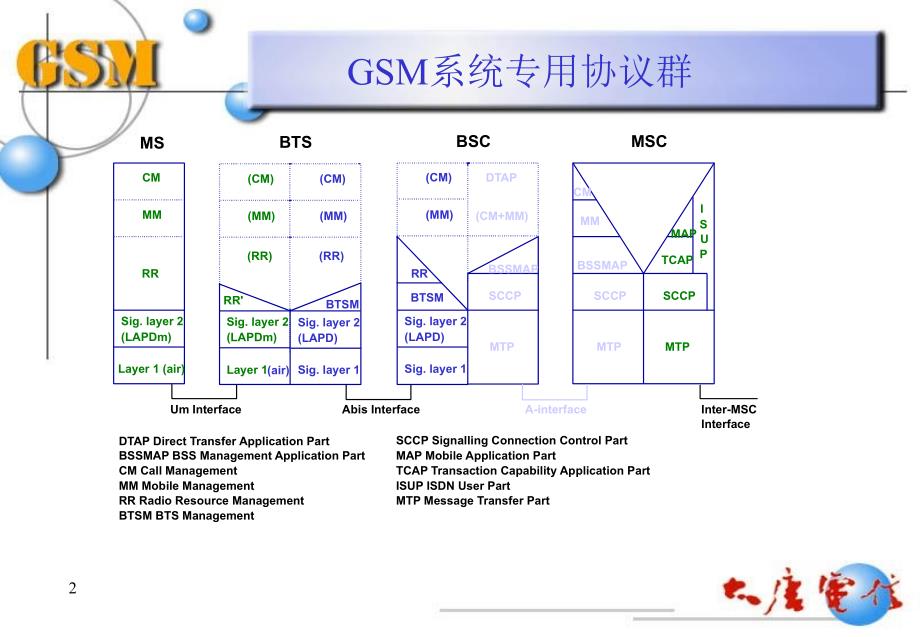 GSM培训LAPDM_第2页