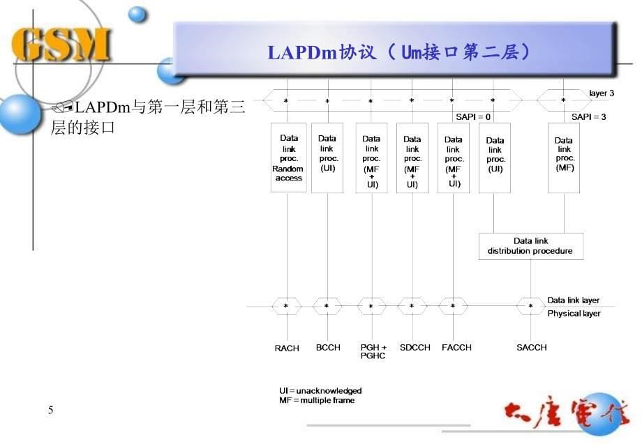 GSM培训LAPDM_第5页