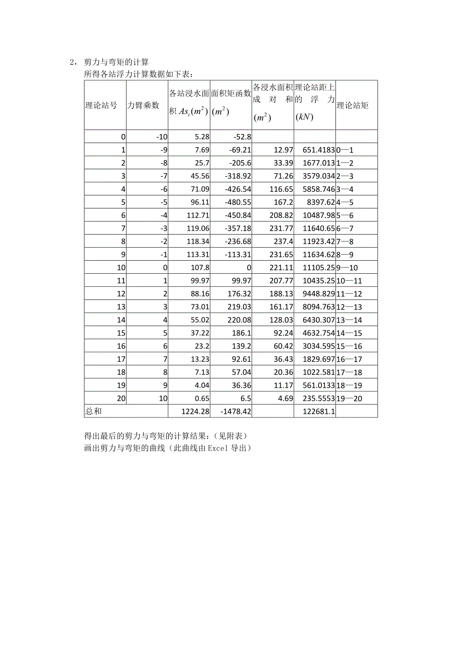 船舶剪力与弯矩计算大作业_第4页