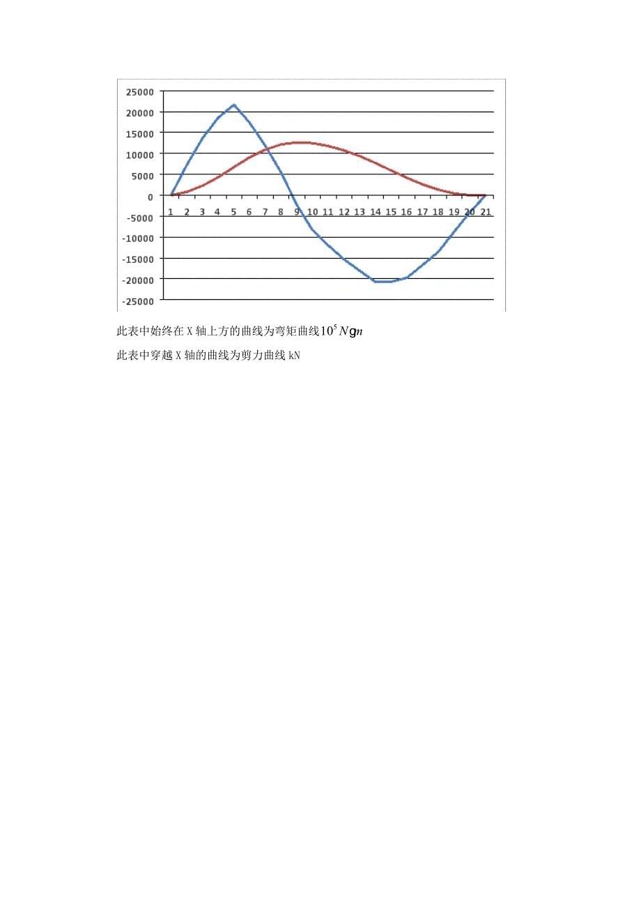 船舶剪力与弯矩计算大作业_第5页