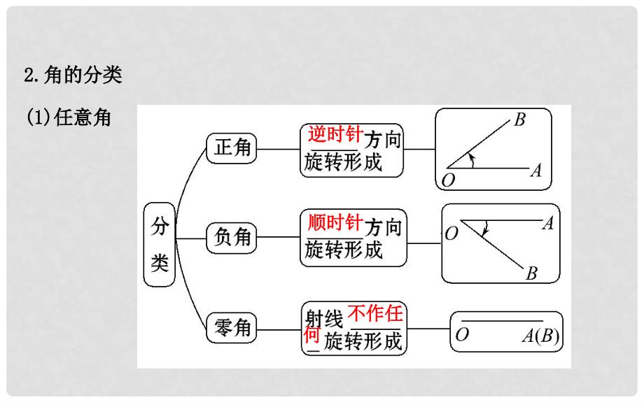 高中数学 第一章 三角函数 1.2 角的概念的推广课件2 北师大版必修4_第3页