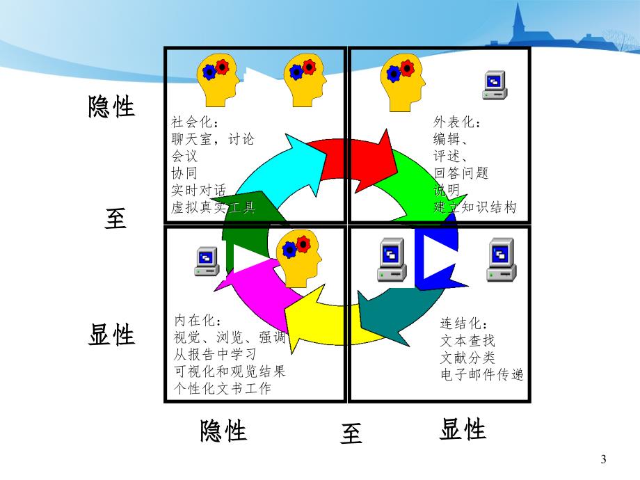 知识管理seci模型PPT精品文档_第3页