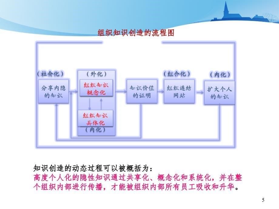 知识管理seci模型PPT精品文档_第5页