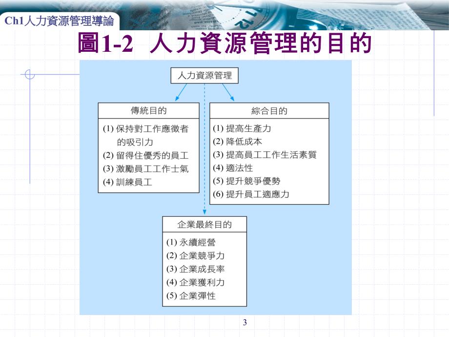 讲义-01人力资源管理导论.ppt_第3页