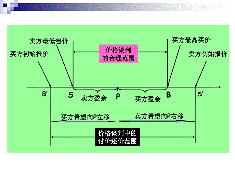 主题4讨价还价阶段的策略及技巧_第2页