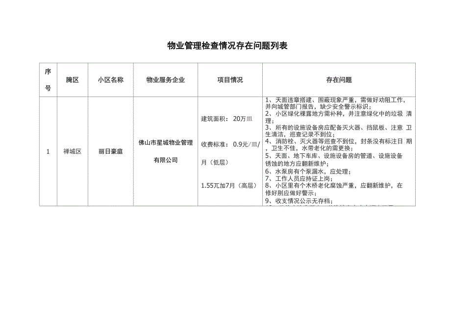 物业管理检查情况存在问题列表_第1页