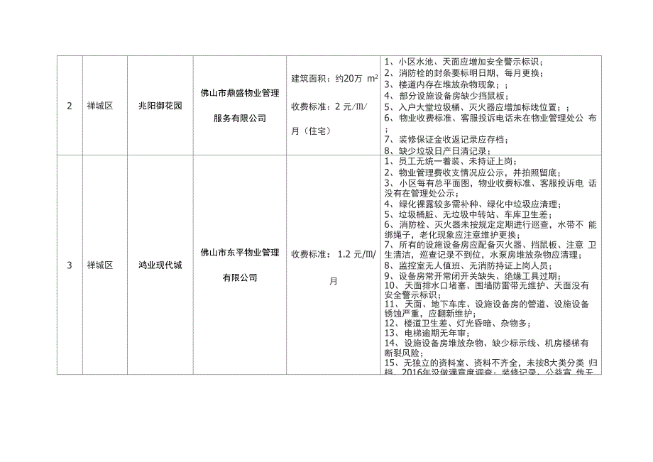 物业管理检查情况存在问题列表_第2页