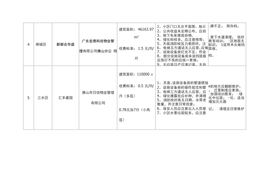 物业管理检查情况存在问题列表_第3页