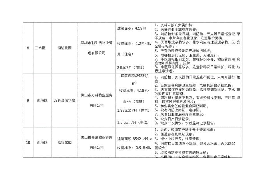 物业管理检查情况存在问题列表_第5页