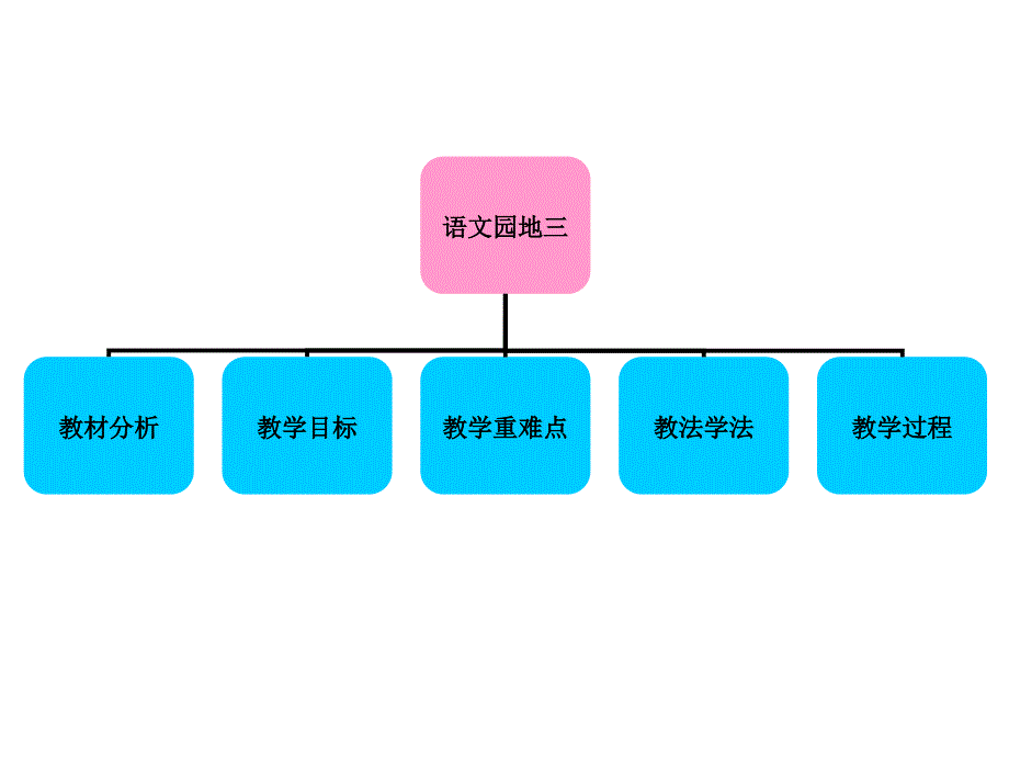 《语文园地三》说课课件优质公开课人教二下_第2页