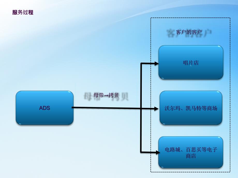 ADS案例ppt课件_第4页