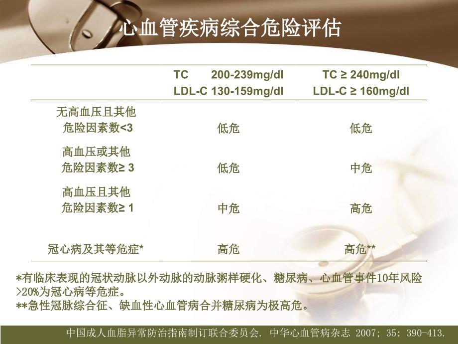 调脂策略实践与探索马依彤_第3页