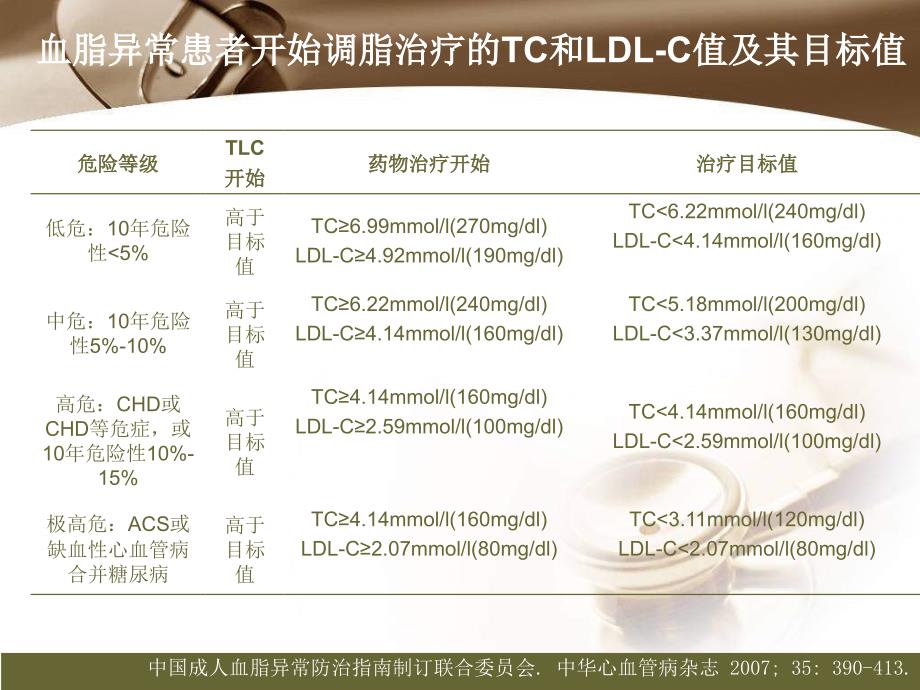 调脂策略实践与探索马依彤_第4页