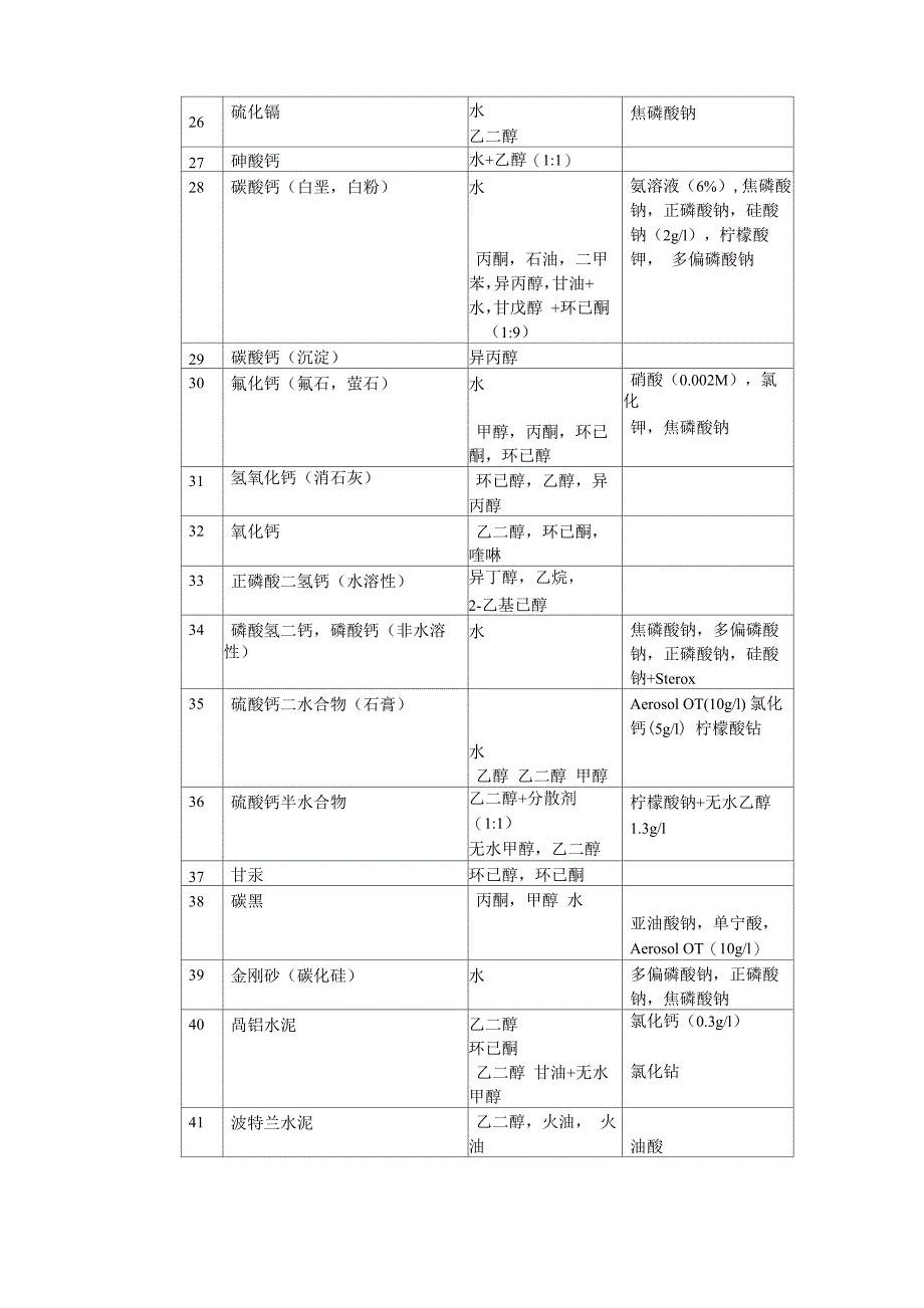 常用物质的分散剂表_第2页