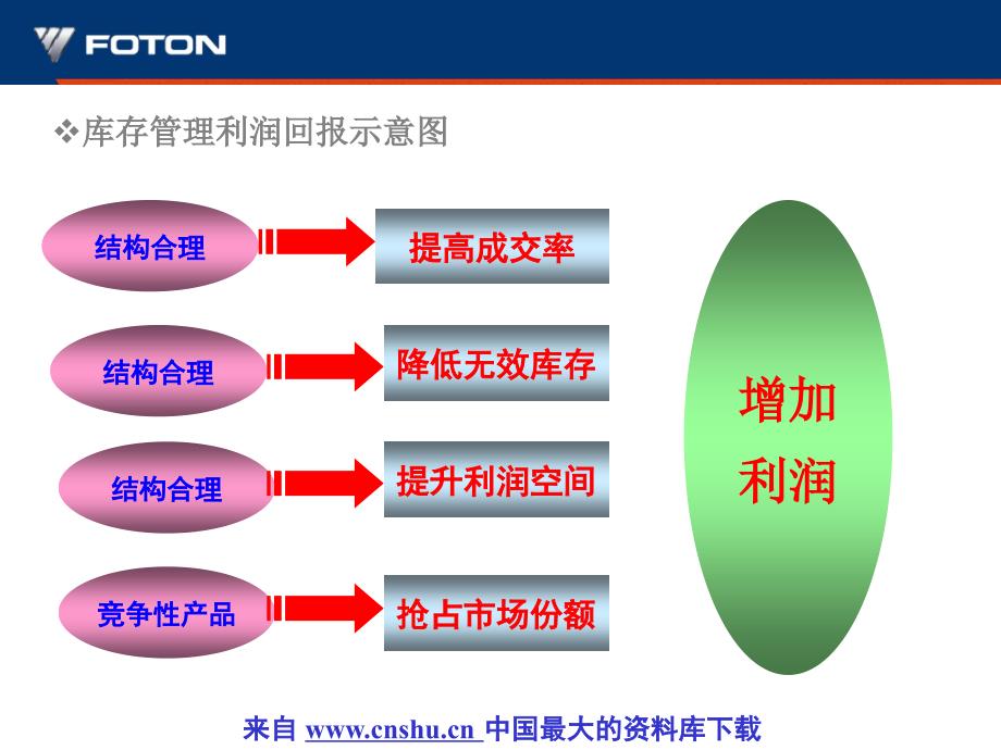 某销售公司终端库存管理培训(ppt 78页).ppt_第4页