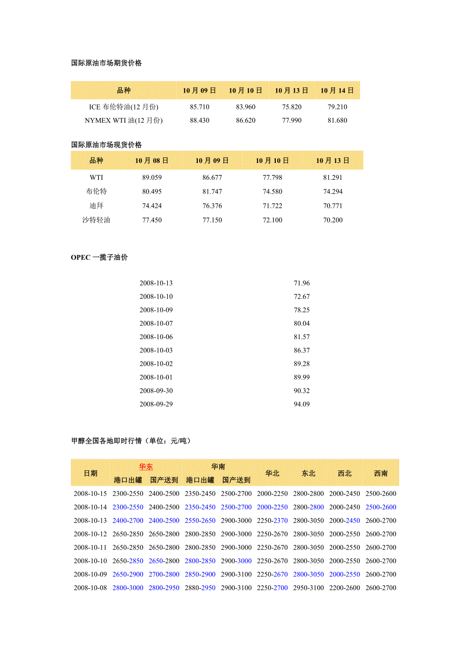 国际原油市场期货价格.doc_第1页