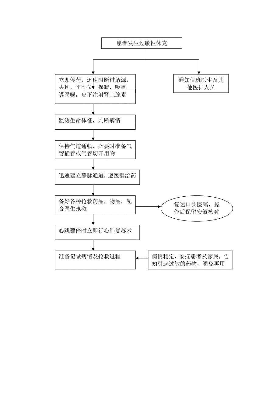 患者发生过敏性休克时的应急预案、流程_第2页