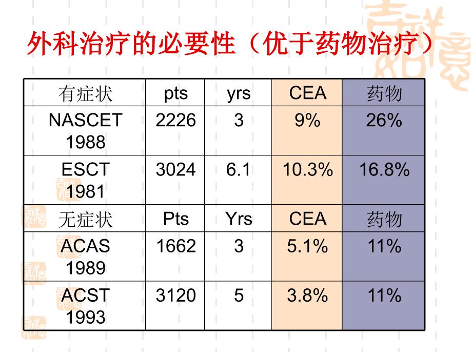 颈动脉狭窄外科治疗的现状_第3页