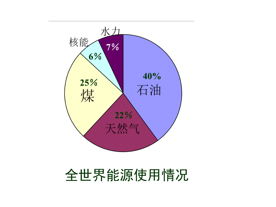 石油和煤PPT课件_第2页