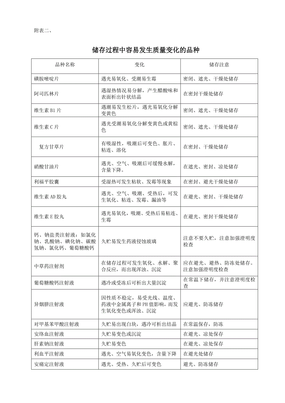 05药品养护管理操作规程已修改_第4页