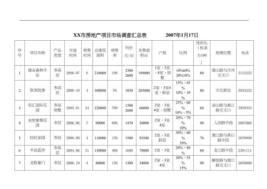 XX市场住宅调查报告 (2)（天选打工人）.docx_第2页