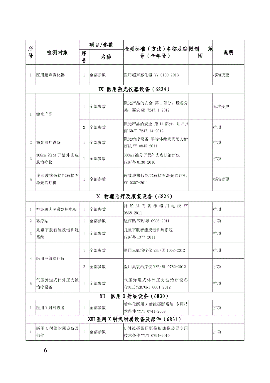 广东省医疗器械质量监督检验所医疗器械检测资格认可范围及限制要求_第4页