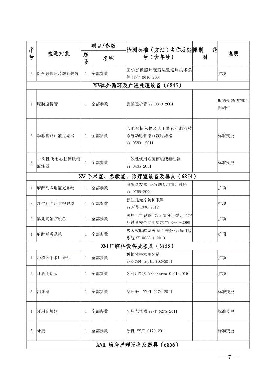 广东省医疗器械质量监督检验所医疗器械检测资格认可范围及限制要求_第5页